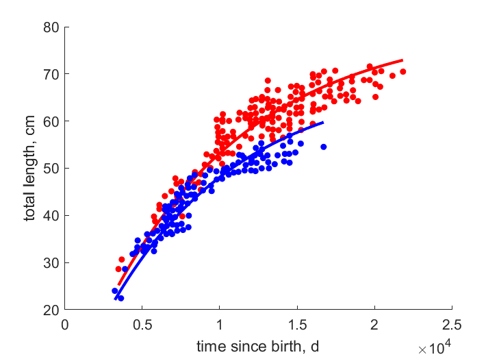 Data for females, males