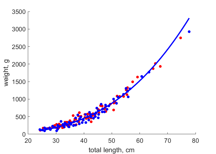 Data for females, males