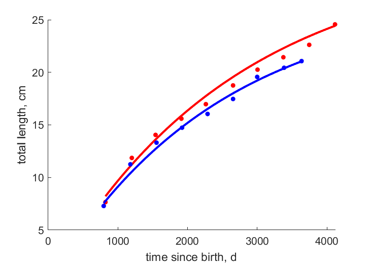 Data for females, males