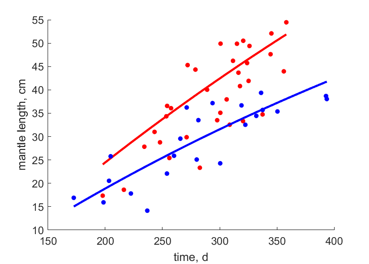 Data for females, males