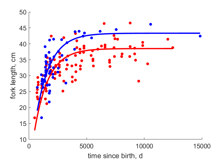 Data for females, males