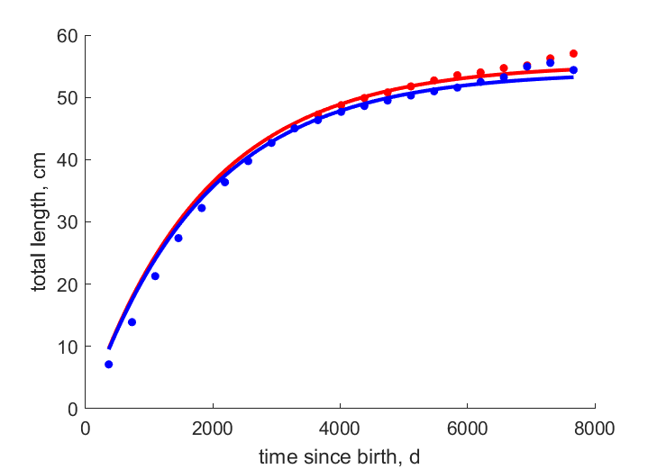 Data for females, males