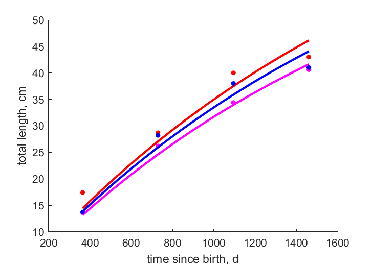 Data from Six Mile Lake, Black & Little Pecos River