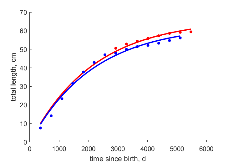 Data for females, males