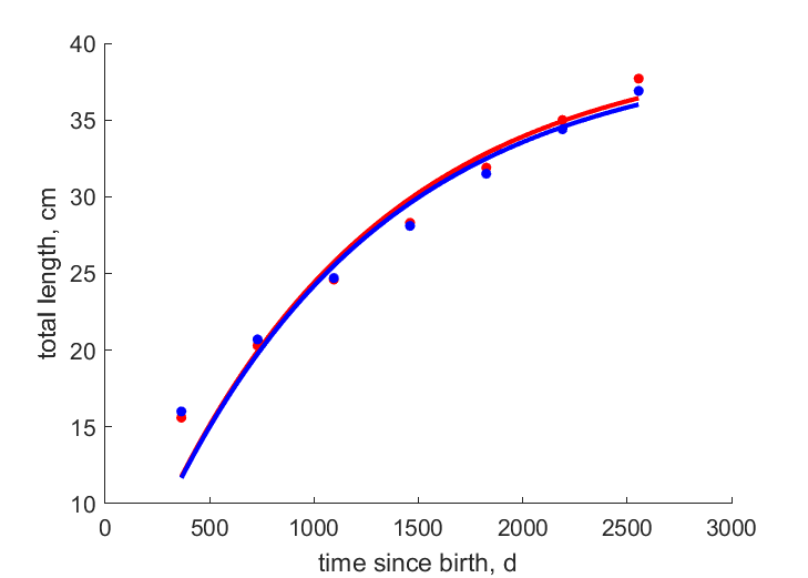 Data for females, males