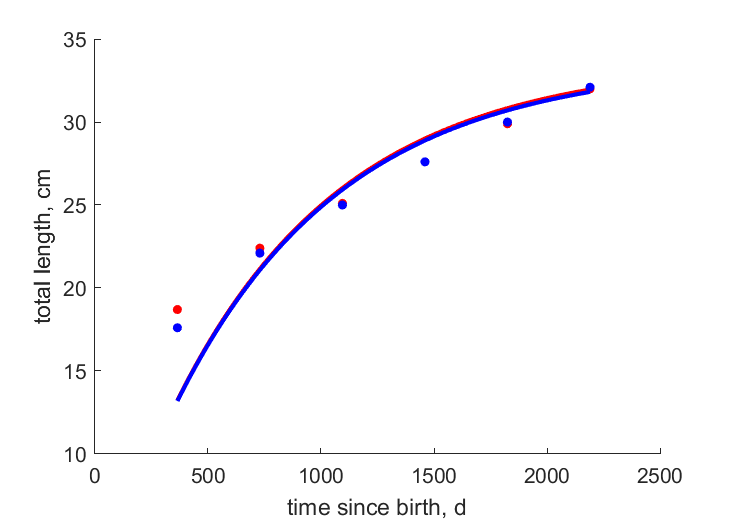 Data for females, males