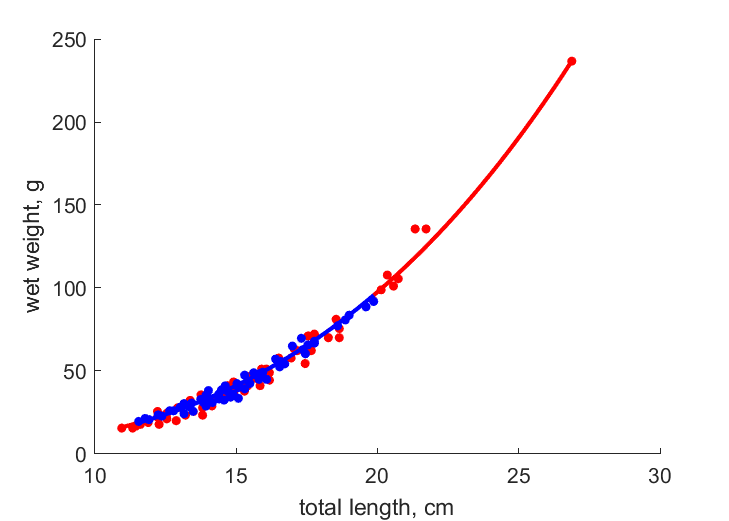 Data for females, males