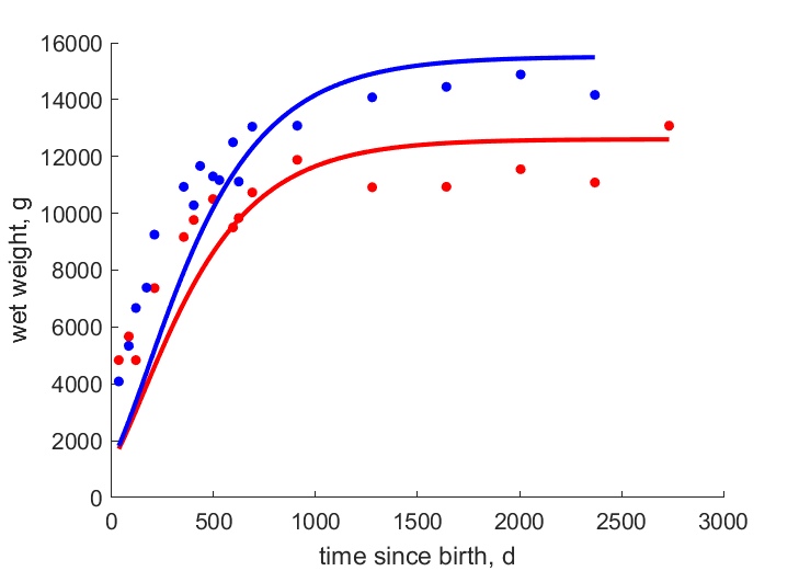 Data for females, males