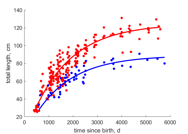 data for females, males