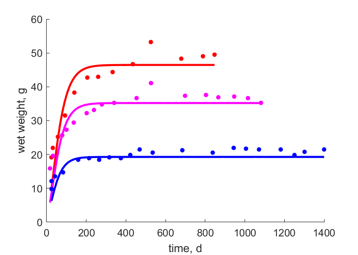 Data at 100, 75, 44 % of max intake