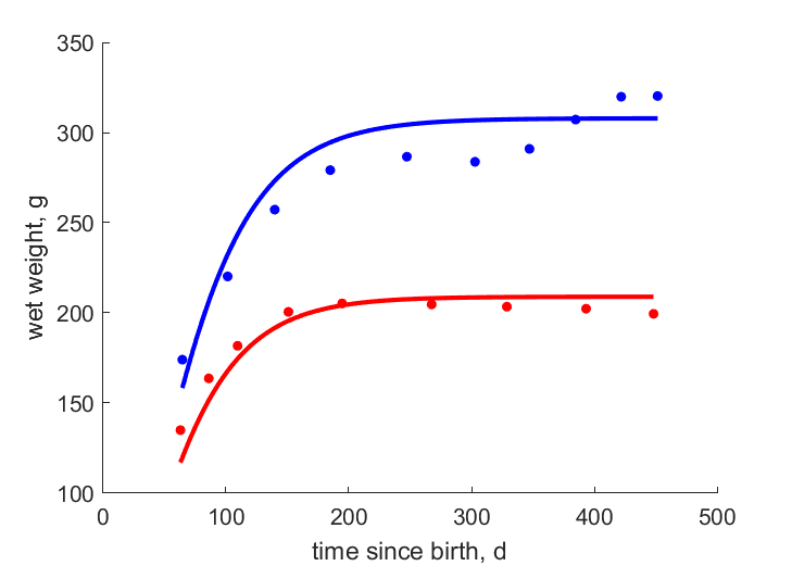 Data for females, males