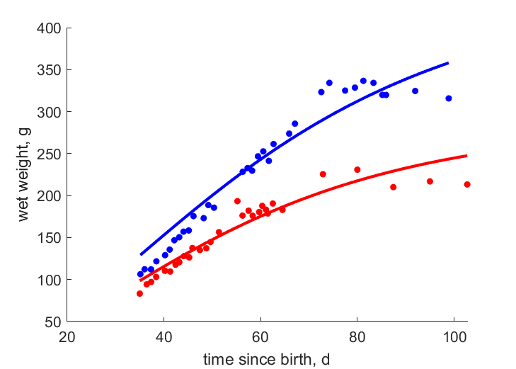 Data for females, males