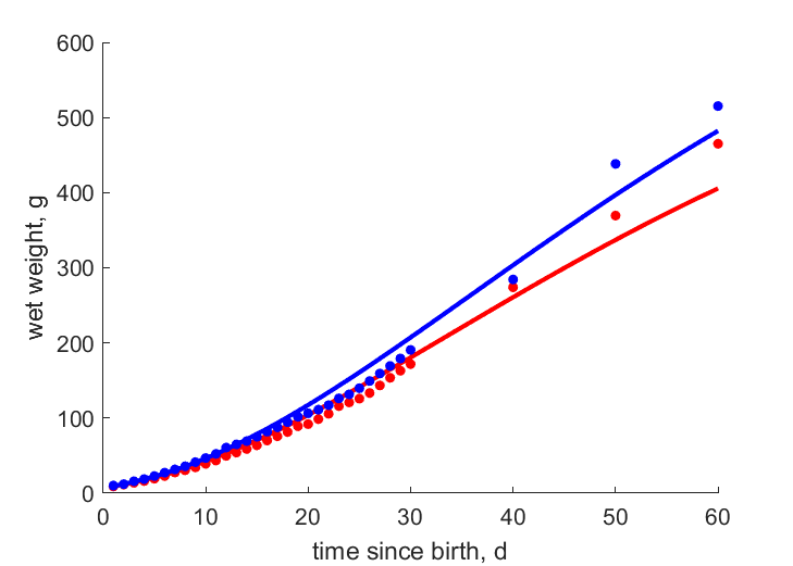 Data for females, males