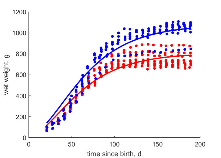 Data for females, males