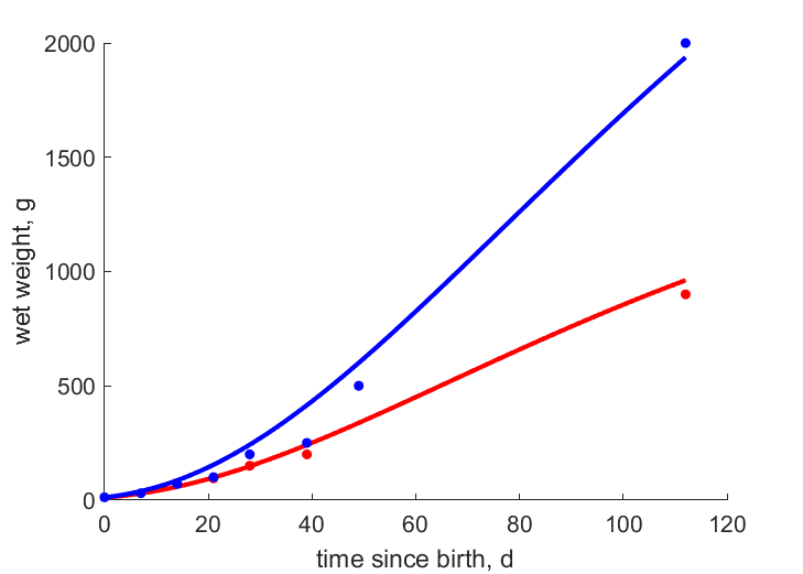 Data for females, males