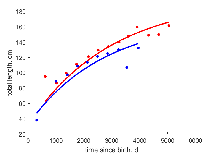 Data for females, males