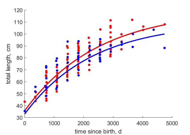 Data for females, males