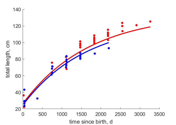 Data for females, males