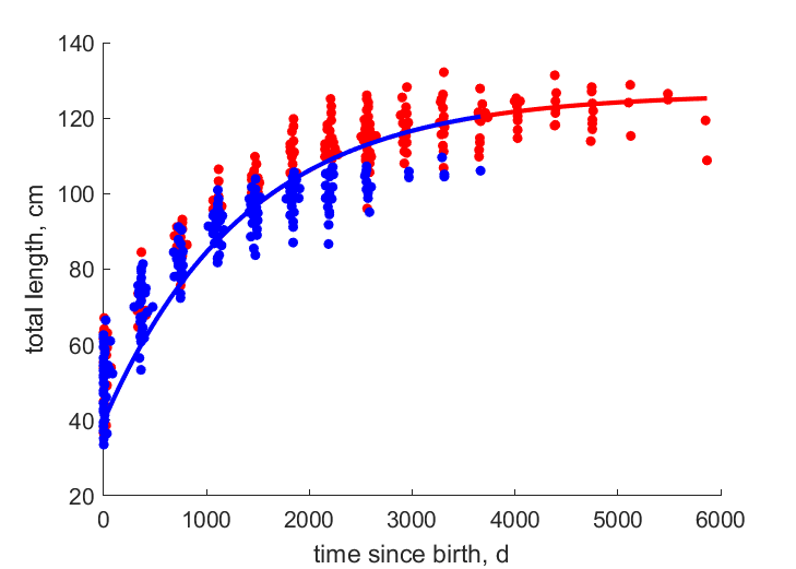 Data for females, males