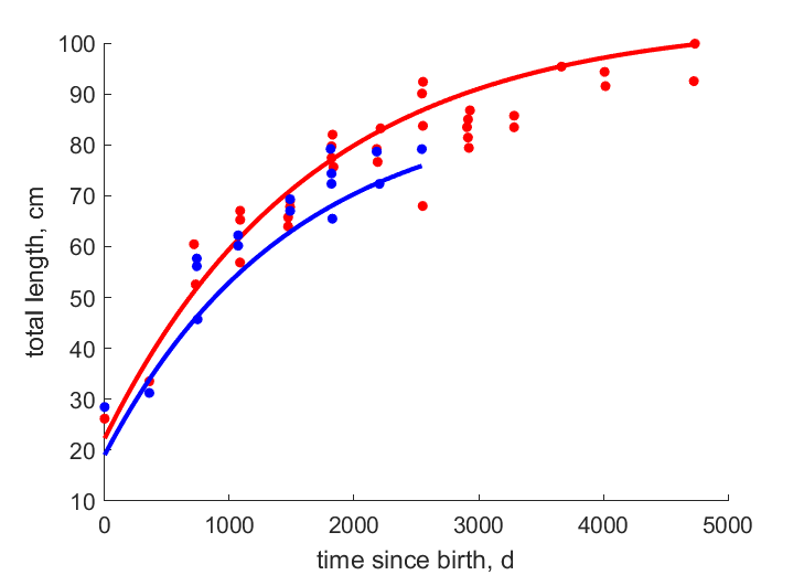 Data for females, males