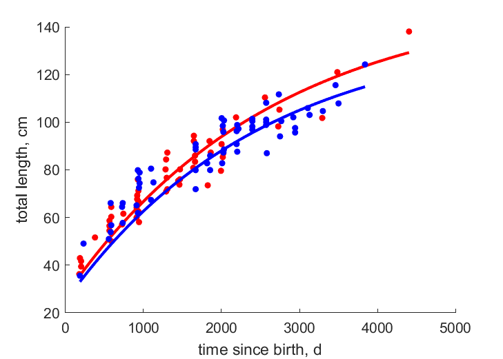 Data for females, males