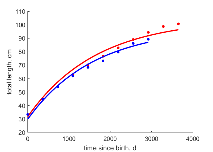 Data for females, males