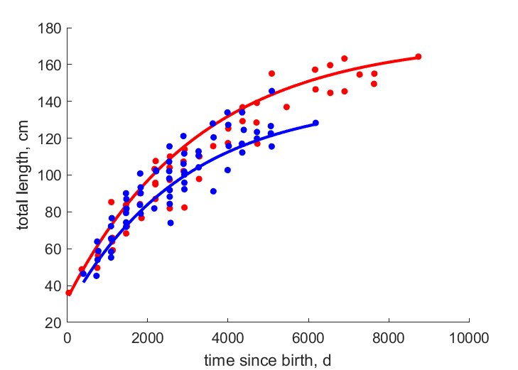 Data for females, males