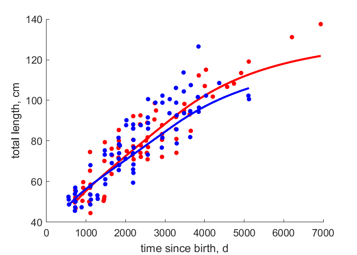 Data for females, males