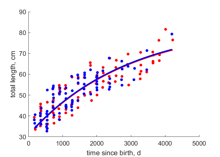 Data for females, males