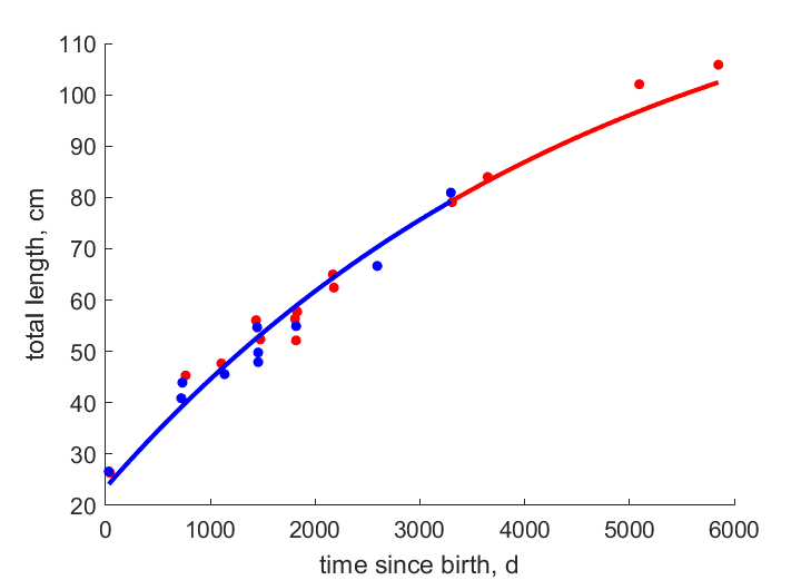 Data for females, males