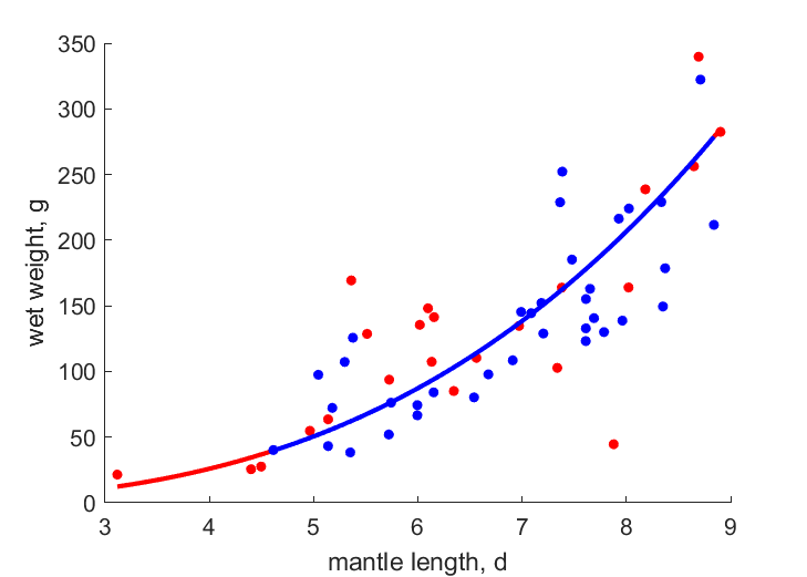 Data for females, males