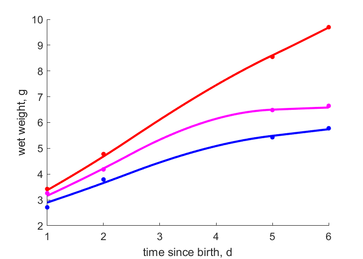 Data for siblings 1,2,3