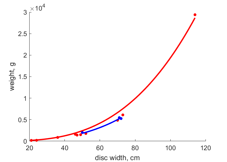 Data for females, males