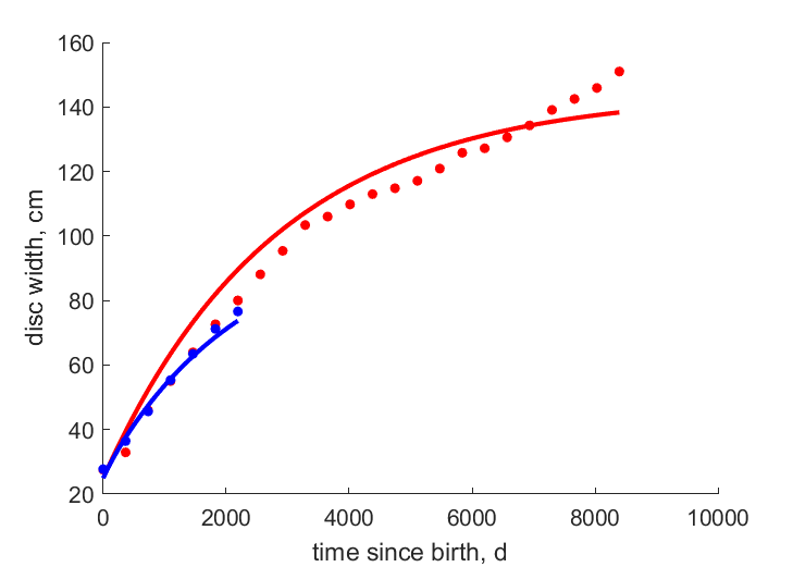 Data for females, males