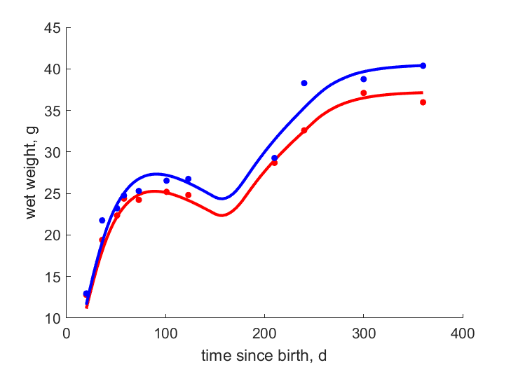 Data for females, males