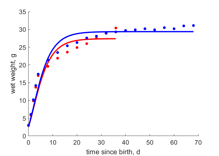 Data for females, males