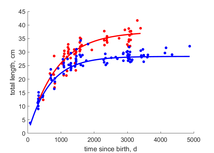 Data for females, males