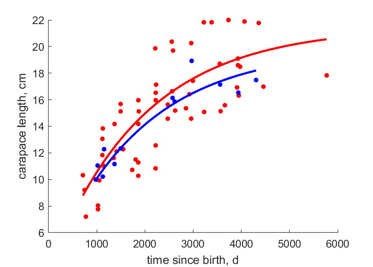 Data for females, males