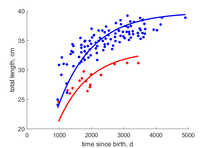 Data for females, males from Lake Macquarie