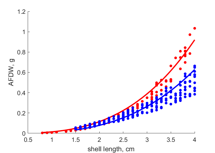 Data from Signy intertidal, subtital populations