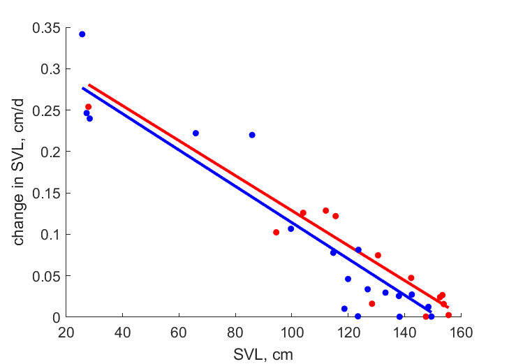 Data for females, males