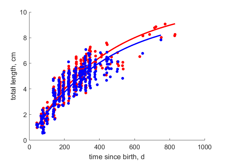 Data for females, males