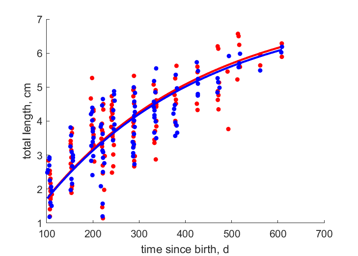 Data for females, males