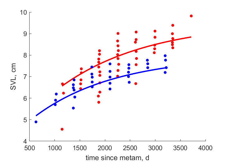 Data for females, males