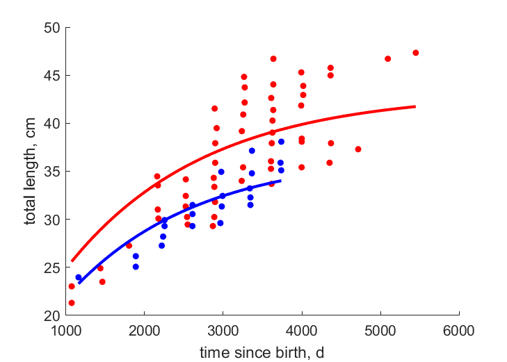 Data for females, males