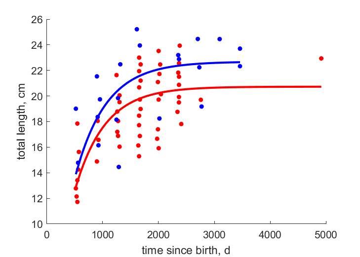 Data for females, males