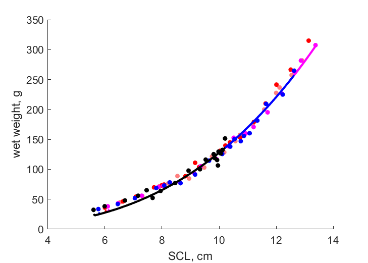 SCL versus weight for five hatchlings from Clutch 1