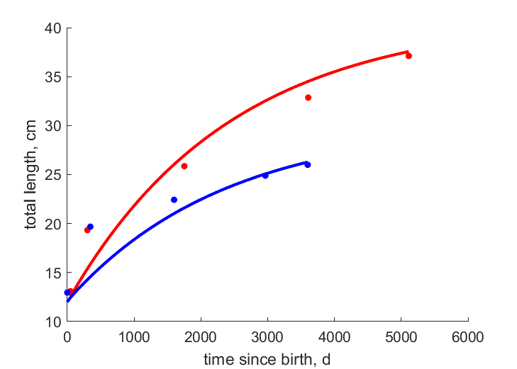 Data for females, males