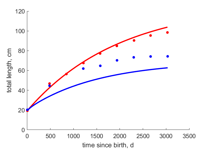 Data for females, males