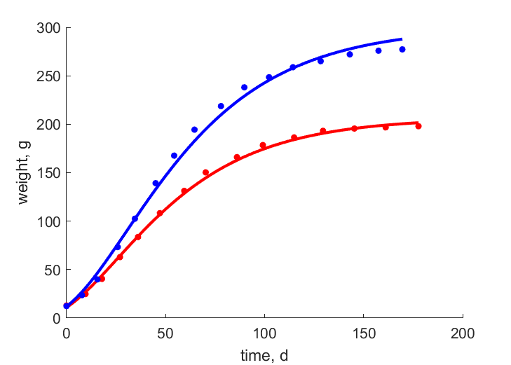 Data for females, males